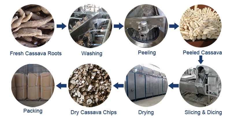Processus de production de chips de manioc