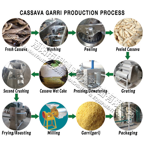 processus de production de manioc garri